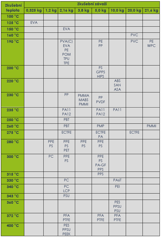 Tabulka doporučených podmínek pro stanovení indexu toku taveniny